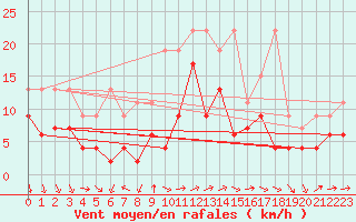 Courbe de la force du vent pour Arosa