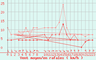 Courbe de la force du vent pour Herrera del Duque