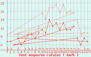 Courbe de la force du vent pour Reims-Prunay (51)