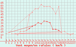 Courbe de la force du vent pour Isenvad