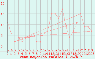 Courbe de la force du vent pour vila