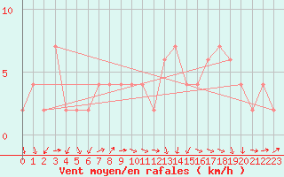 Courbe de la force du vent pour Larkhill
