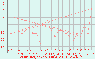 Courbe de la force du vent pour Maria Island