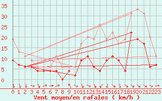 Courbe de la force du vent pour Bordeaux (33)