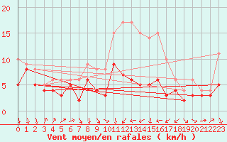 Courbe de la force du vent pour Oschatz
