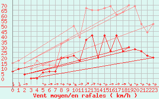 Courbe de la force du vent pour Hyres (83)