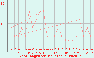Courbe de la force du vent pour Brescia / Ghedi