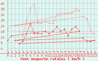 Courbe de la force du vent pour Le Bourget (93)