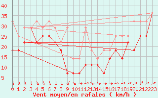 Courbe de la force du vent pour Fichtelberg