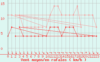 Courbe de la force du vent pour Hoydalsmo Ii