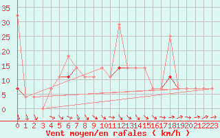 Courbe de la force du vent pour Fokstua Ii