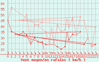 Courbe de la force du vent pour Houston, Houston Intercontinental Airport