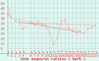 Courbe de la force du vent pour la bouée 62304