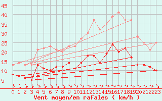 Courbe de la force du vent pour Rgusse (83)