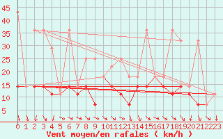 Courbe de la force du vent pour Kasprowy Wierch