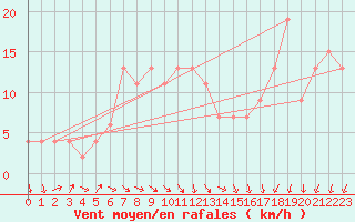 Courbe de la force du vent pour Calamocha