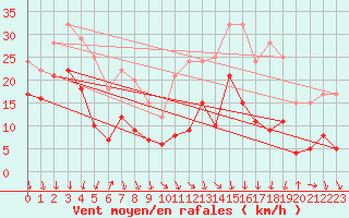 Courbe de la force du vent pour Grenoble/St-Etienne-St-Geoirs (38)