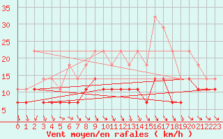 Courbe de la force du vent pour Banloc