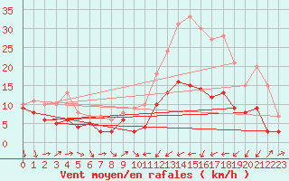 Courbe de la force du vent pour Reims-Prunay (51)