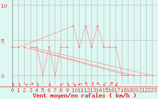 Courbe de la force du vent pour Poertschach