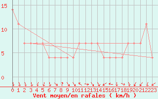 Courbe de la force du vent pour Neum