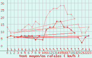 Courbe de la force du vent pour Cannes (06)