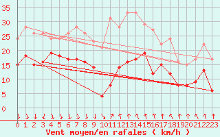 Courbe de la force du vent pour Levens (06)