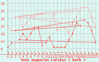 Courbe de la force du vent pour Matro (Sw)