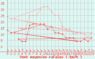 Courbe de la force du vent pour Geisenheim