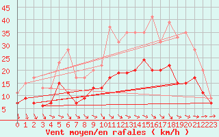 Courbe de la force du vent pour Landivisiau (29)