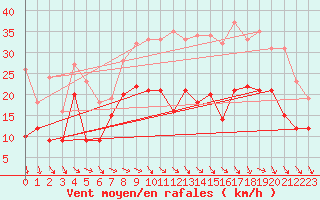 Courbe de la force du vent pour Roissy (95)
