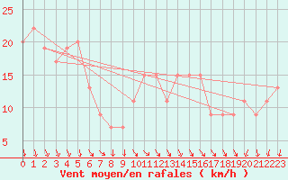 Courbe de la force du vent pour Navacerrada