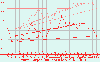 Courbe de la force du vent pour Anvers (Be)