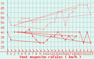 Courbe de la force du vent pour Fichtelberg