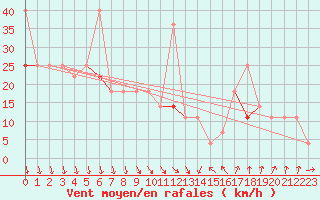 Courbe de la force du vent pour Vardo