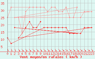 Courbe de la force du vent pour Koksijde (Be)