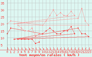 Courbe de la force du vent pour Quimper (29)
