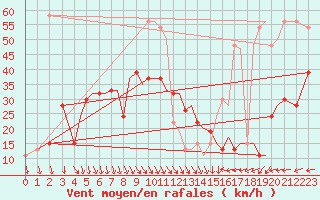 Courbe de la force du vent pour Isle Of Man / Ronaldsway Airport