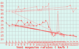 Courbe de la force du vent pour Shoream (UK)