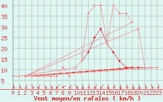 Courbe de la force du vent pour Parnu