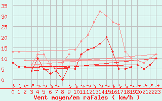 Courbe de la force du vent pour Lille (59)