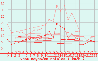 Courbe de la force du vent pour Valenciennes (59)