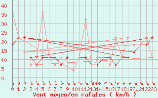 Courbe de la force du vent pour Vaeroy Heliport