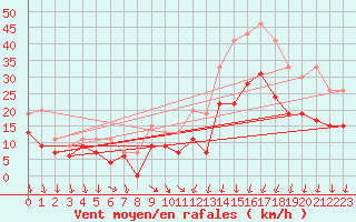 Courbe de la force du vent pour Orlans (45)