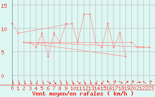 Courbe de la force du vent pour Linton-On-Ouse