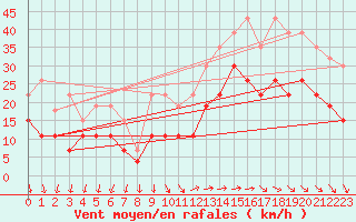 Courbe de la force du vent pour La Rochelle - Le Bout Blanc (17)