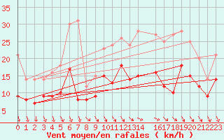 Courbe de la force du vent pour Melun (77)