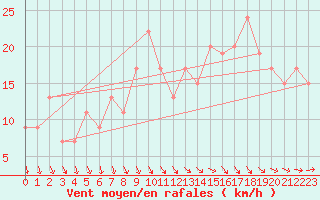 Courbe de la force du vent pour Plymouth (UK)