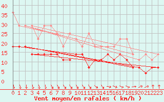 Courbe de la force du vent pour Berlin-Tempelhof
