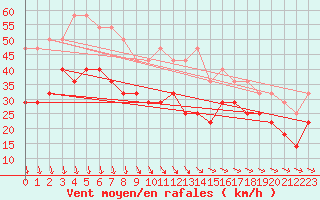 Courbe de la force du vent pour Sihcajavri